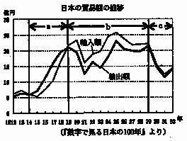 社会・日本の貿易（兵庫県公立高校入試問題）